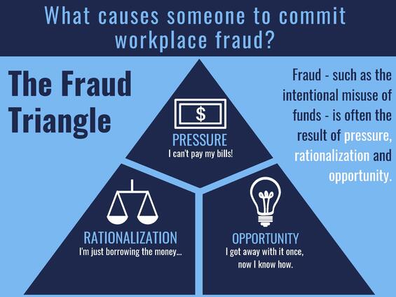 OIG fraud triangle