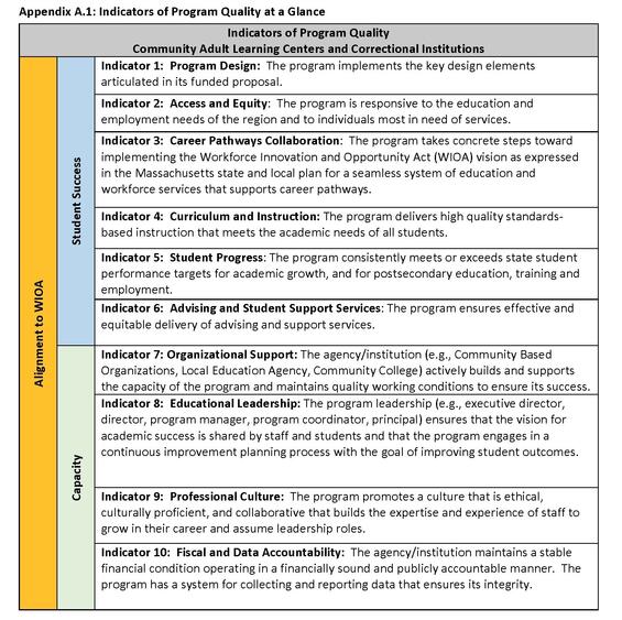 Indicators of program quality include: Program Design; Access and Equity; Career Pathways Collaboration; Curriculum and Instruction; Student Progress; Advising and Student Support Services; Organizational Support; Educational Leadership; Professional Culture; and Fiscal and Data Accountability.