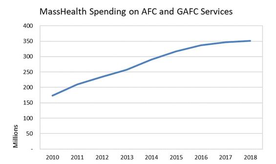 A line graph showing that the spending on AFC and GAFC services by MassHealth has increased from approximately 175 million in 2010 to approximately 350 million in 2018.”