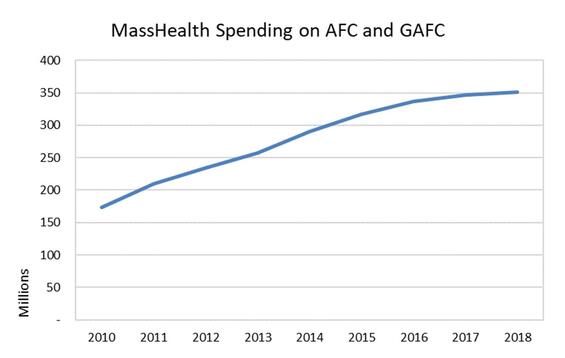 A line graph showing that the spending on AFC and GAFC services by MassHealth has increased from approximately 175 million in 2010 to approximately 350 million in 2018.
