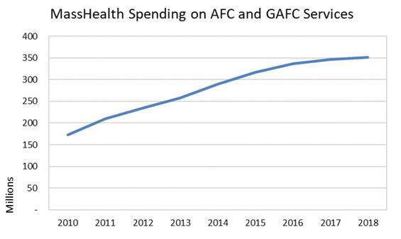 A line graph showing that the spending on AFC and GAFC services by MassHealth has increased from approximately 175 million in 2010 to approximately 350 million in 2018.