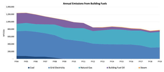 Annual emissions from building fuels through FY19