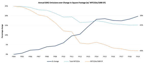 Annual GHG emissions over change in square footage