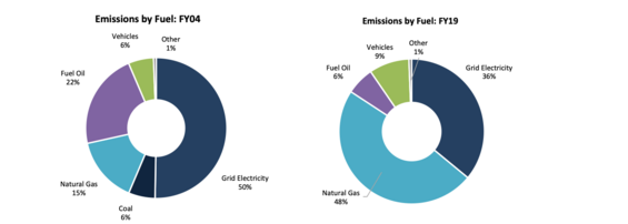 Emissions contribution by fuel, baseline compared to FY19