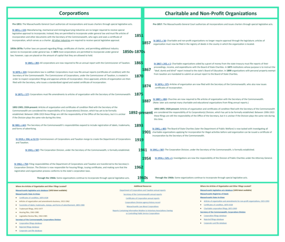 Corporations Timeline Image