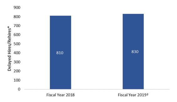 This is a chart showing the number of delayed hires / rehires for fiscal years 2018 and 2019. There were 810 and 830, respectively.