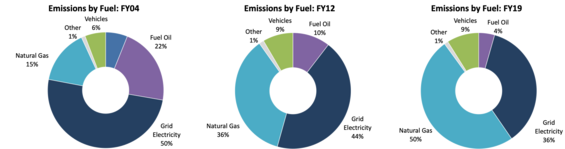 Leading by Example GHG emissions portfolio comparison between 2004, 2012 and 2019.
