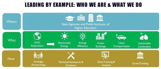 Graphic outlining LBE program scope