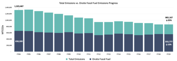 LBE Emissions Progress