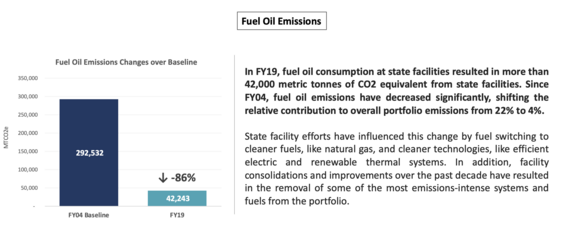 FY19 fuel emissions compared to FY04 LBE baseline fuel oil emissions
