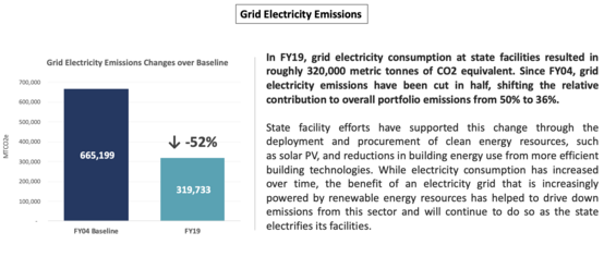 FY19 grid emissions graph and description of grid emissions changes from 2004 baseline