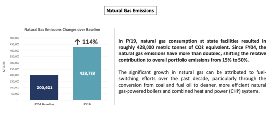 FY19 natural gas emissions compared to the FY04 baseline