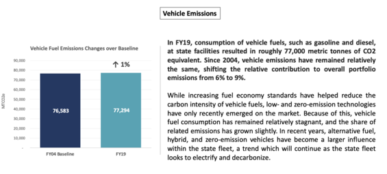 FY19 vehicle emissions compared to FY04 baseline vehicle emissions