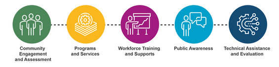 Business plan graphic: Community Engagement and Assessment, Programs and Services, Workforce Training and Supports, Public Awareness, Technical Assistance and Evaluation