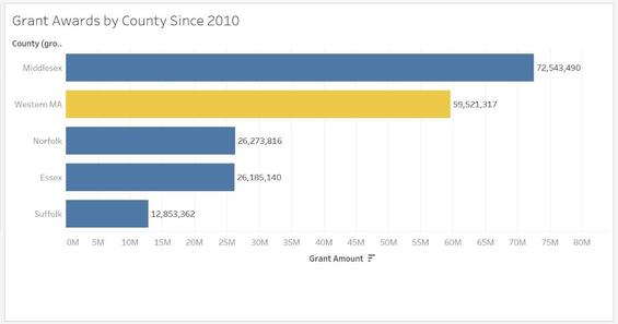 Figure 14—MBLC Grant Awards Since 2010