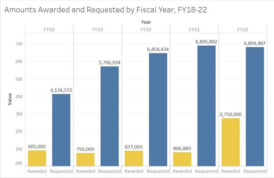 Figure 19—FY 2018–2022 Culvert Replacement Grant Awards and Requests.