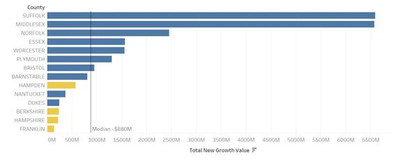 Figure 7—New Growth by County, FY 2021