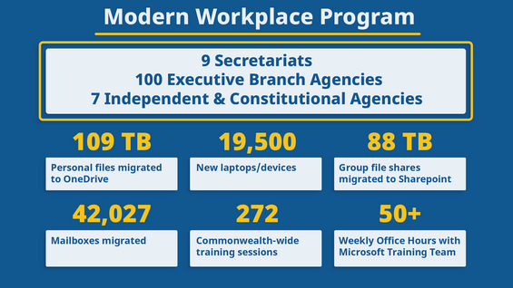 Modern Workplace Program by the numbers graphic