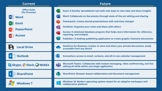Modern Workplace Program Collaboration Tools across the Enterprise