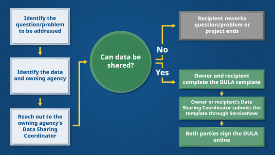 Data sharing flow graphic