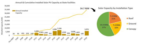 This graph shows the cumulative growth of solar PV at state facilities since 2007. 34.7MW of solar PV are installed at state facilities as of FY22.