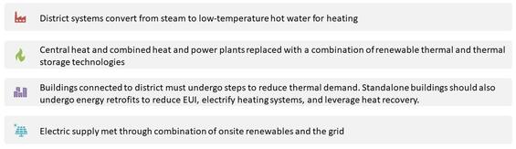 Commonalities between campus decarbonization studies include: converting from steam to low-temperature hot water; utilize a combination of renewable thermal technologies to heat and cool system; improve building performance and reduce thermal demand.