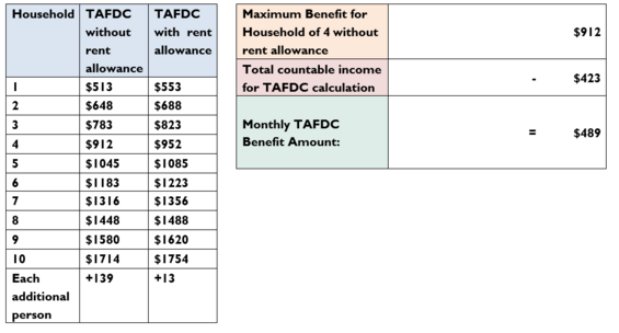 Breakdown of TAFDC Benefit Calculation