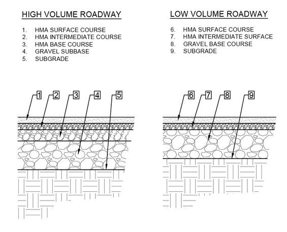 Diagram of pavement courses for high and low volume roadways. High volume roadway has an added HMA base course between the gravel subbase and the HMA intermediate course.