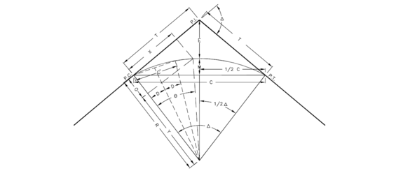 Simple circular curve diagram labeled with key elements.