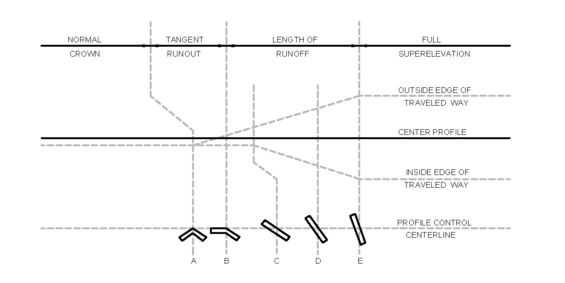 Crowned traveled way revolved about centerline diagram labeled with rotating phases and key elements notations