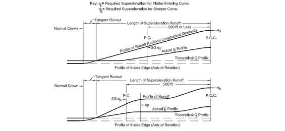 Superelevation on compound curves diagram labeled with key elements