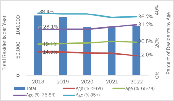 Figure2. Total number of residents and percent of resident by age groups, 2018-2022 MDS