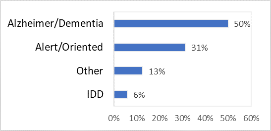 Figure 3: Falls with injuries by cognitive status