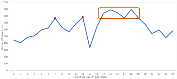 Figure 4: Frequency of falls with injury by time of day, HCRFSS 2018-2022