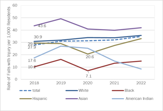 Figure 6: Rate of all with injury by race/ethnicity, MDS and HCRFSS, 2018-2022