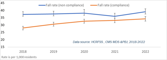 Figure 8: Rate of falls with injury by staffing compliance status, 2018-2022