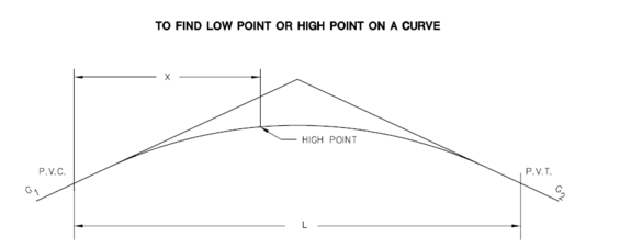 Diagram labeled with key elements to find low point or high point on a curve.