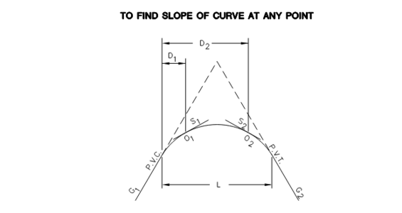Diagram labeled with key elements to find slope of curve at any point.