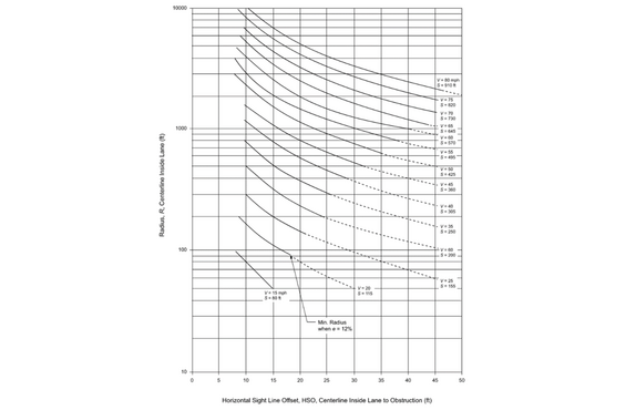 Graph illustrating relationships between HSO, design speed/SSD, and inside lane radius.