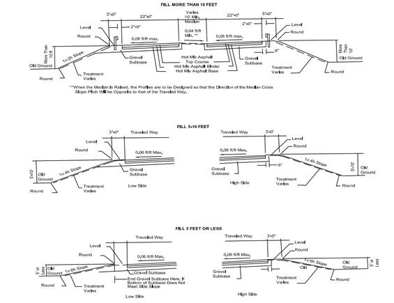 Three diagrams of typical sections for ramps in fill areas: more than 10 feet, 5 to 10 feet and 5 feet or less. When the median is raised, profiles are designed so the direction of median cross slope pitch will be opposite of the traveled way.