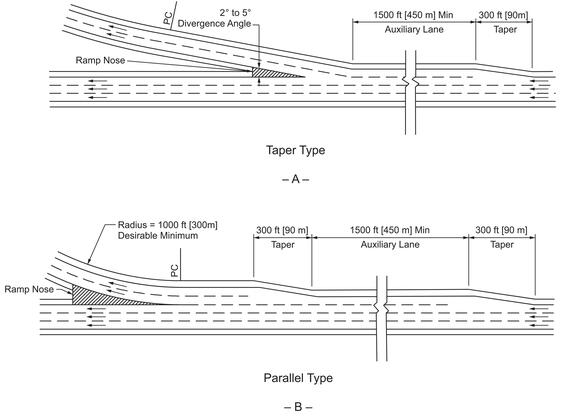 Two diagrams. One showing taper type exit terminal and the other showing parallel type exit terminal. Dimensions/labels call out divergence angle, taper length, auxiliary lane length, ramp nose and desirable minimum radius.