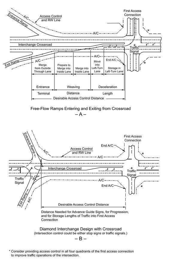Two diagrams. One shows elements in determining access separation and access-control distances in vicinity of free-flowing ramp entrances/exits. Second diagram shows factors affecting access separation and control distances along crossroad where ramp termini are controlled by a traffic signal or stop sign.