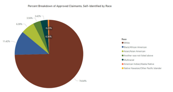 Percent breakdown of approved claimants, self-identified by race pie chart.. 76.64% of claimants self-identified as white. 11.42% of claimants self-identified as Black/African American. 6.38% of claimants self-identified as Asian/Asian American. 3.56% of claimants selected Another race not listed. 3.42% of covered individuals selected multiracial as their race. Less than 1% of covered individuals selected American Indian/Alaska Native or Native Hawaiian/Other Pacific Islander.