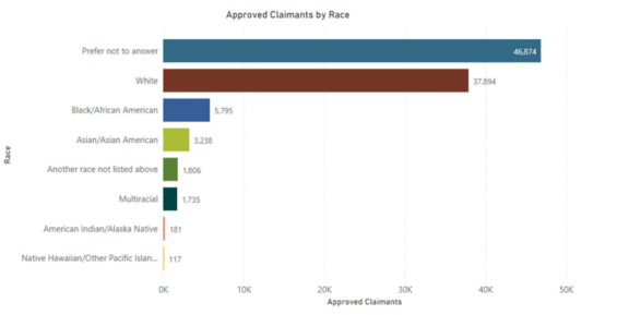 Approved claimants by race bar chart. 46,874 claimants prefer not to answer. 37,894 claimants are white.  5,795 claimants are black/African American. 3,238 claimants are Asian/Asian Americans.  1,806 claimants are another race not listed. 1,735 claimants are multiracial. 181 claimants are American Indian/Alaska Native. 117 claimants are Native Hawaiian/Other Pacific Islander.    