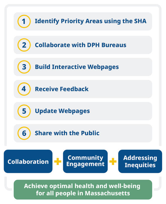 This infographic shows the SHIP development steps which include 1) Identify Priority Areas 2) Collaborate with MDPH Bureaus, Divisions, and Offices 3) Build Interactive Webpages 4) Receive Feedback 5) Update Webpages 5) Share with the public. The combination of Collaboration, Community Engagement, and Addressing Inequities will result in achieving optimal health and well-being for all people in Massachusetts.