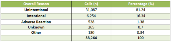 A table displaying the reasons for poison exposure. Most exposure calls were unintentional at 81.24%. A small percentage of poisonings being intentional (16.34%) or due to reactions (1.38%)