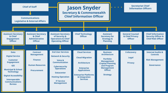 EOTSS organization chart