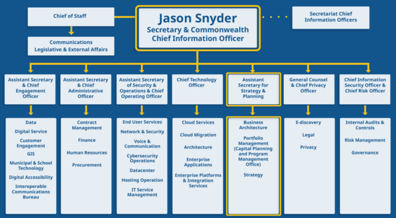 EOTSS Organization Chart