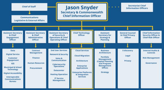 EOTSS organization chart