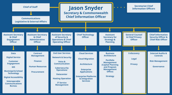 EOTSS organization chart